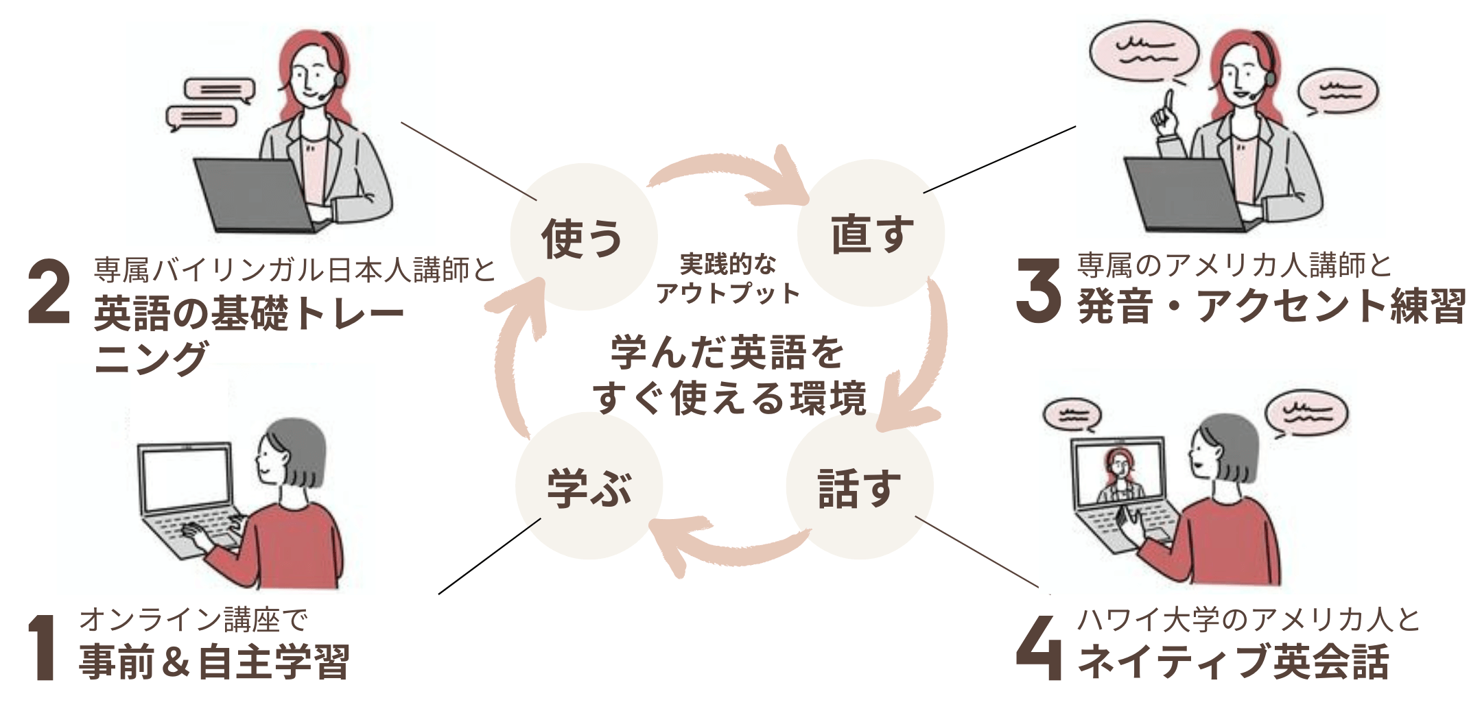成長の変化を実感できる4ステップ